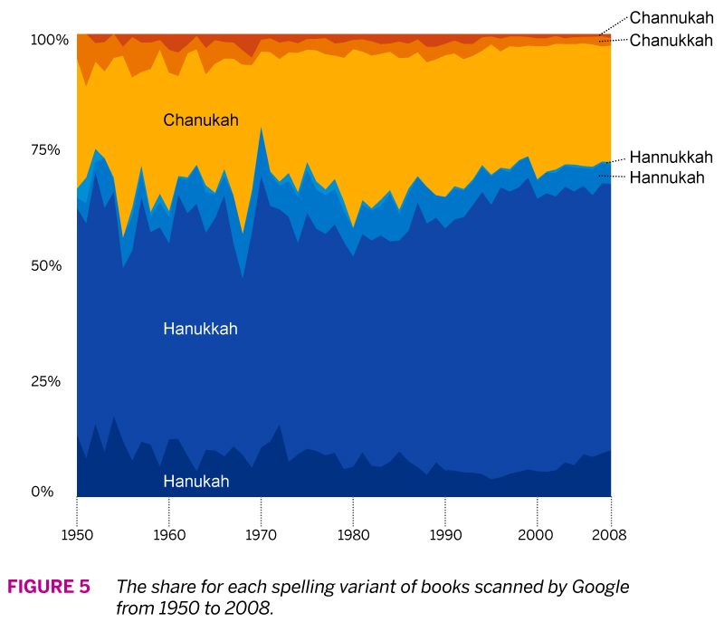 Figure 5 - Share of Books Containing Spelling Variant